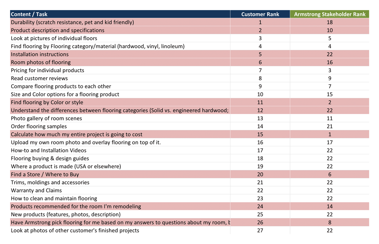 Top Tasks for Armstrong